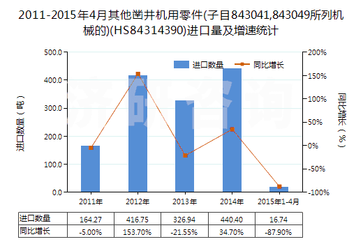 2011-2015年4月其他鑿井機用零件(子目843041,843049所列機械的)(HS84314390)進口量及增速統(tǒng)計
